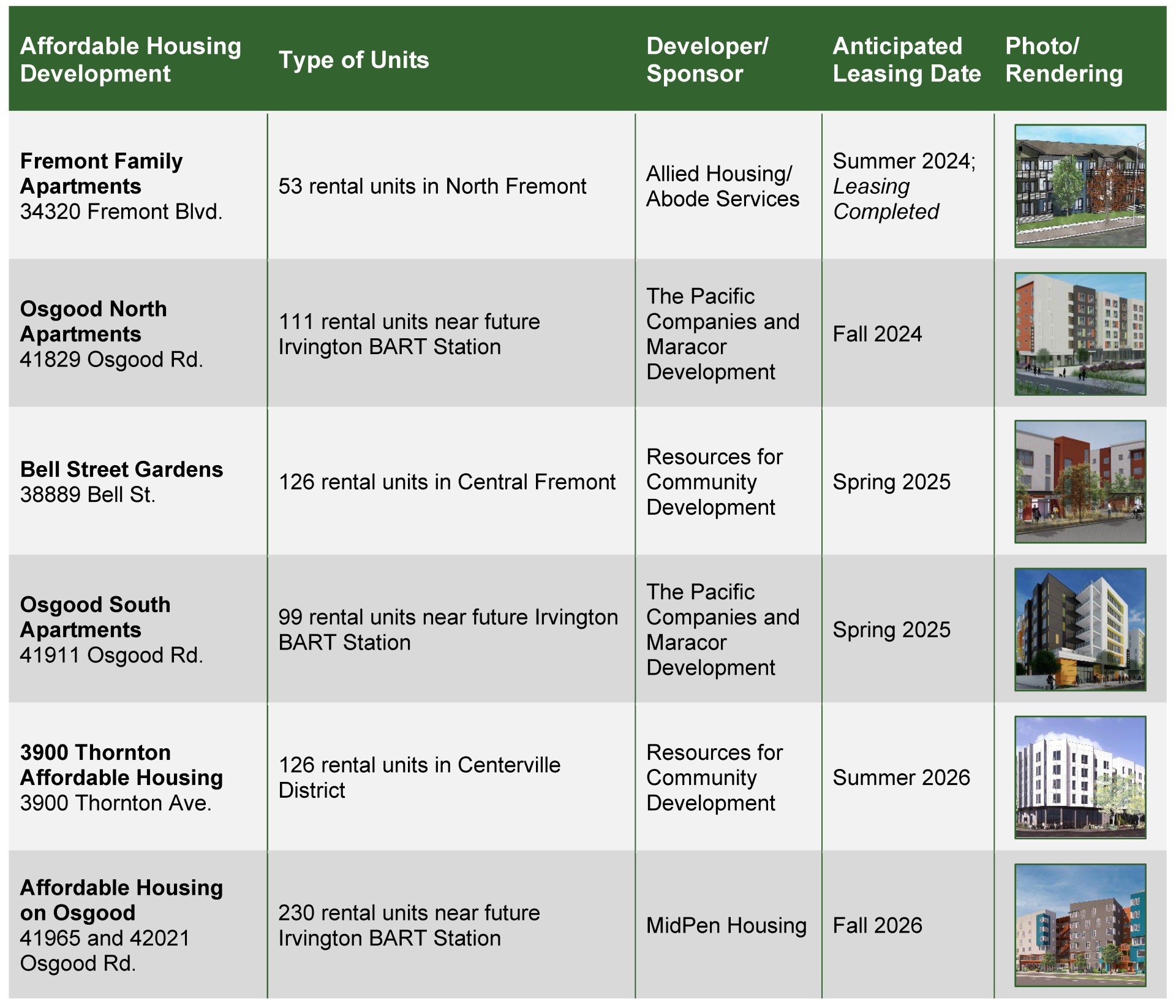 Table listing of new affordable housing
